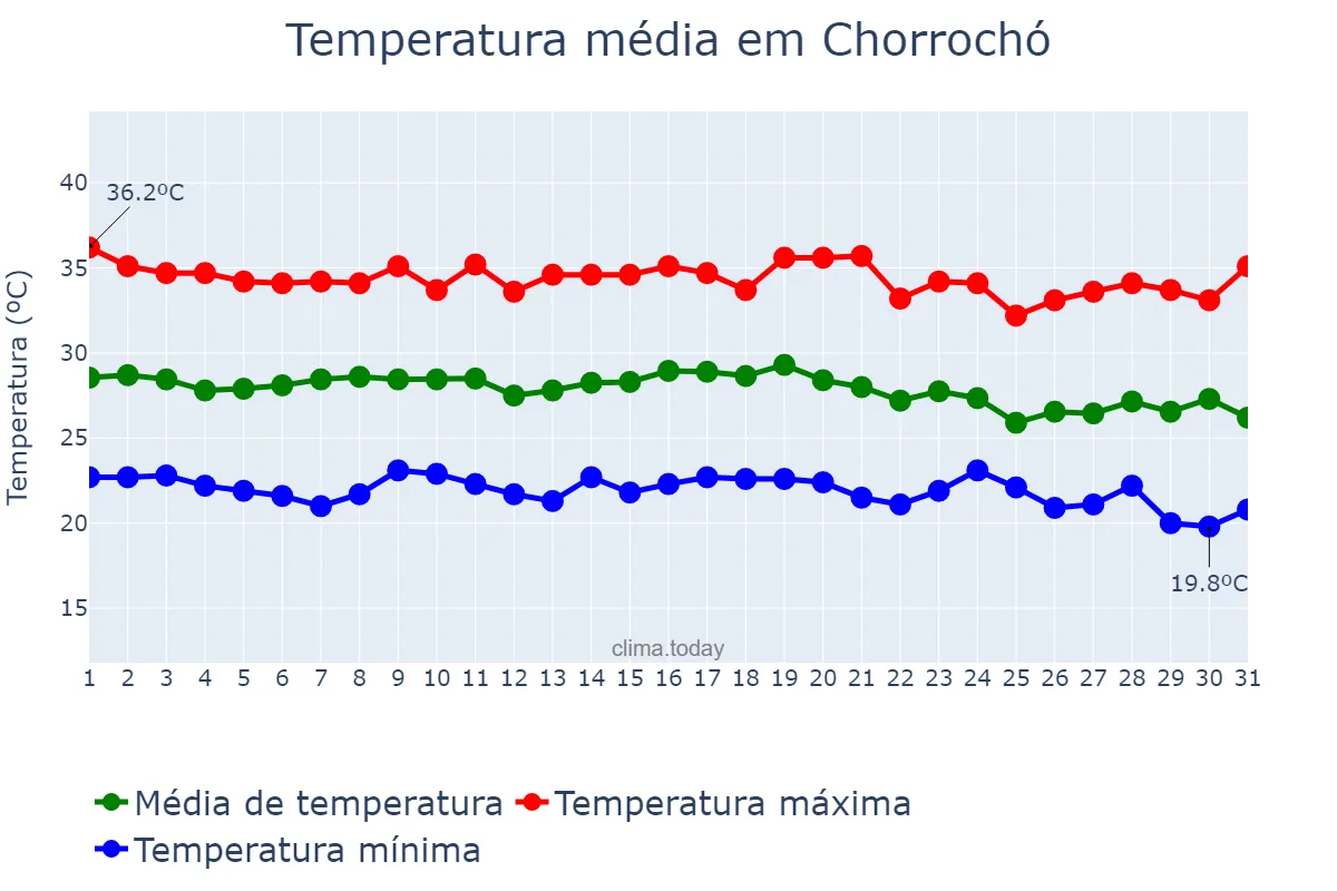 Temperatura em dezembro em Chorrochó, BA, BR