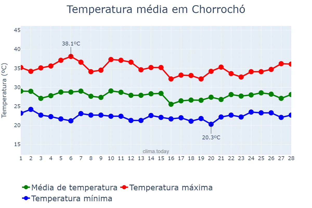 Temperatura em fevereiro em Chorrochó, BA, BR