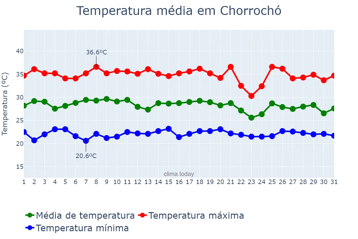 Temperatura em janeiro em Chorrochó, BA, BR