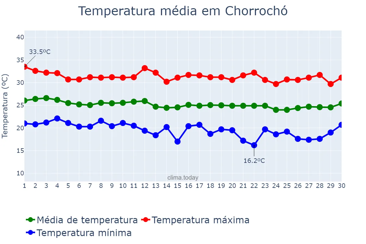 Temperatura em junho em Chorrochó, BA, BR