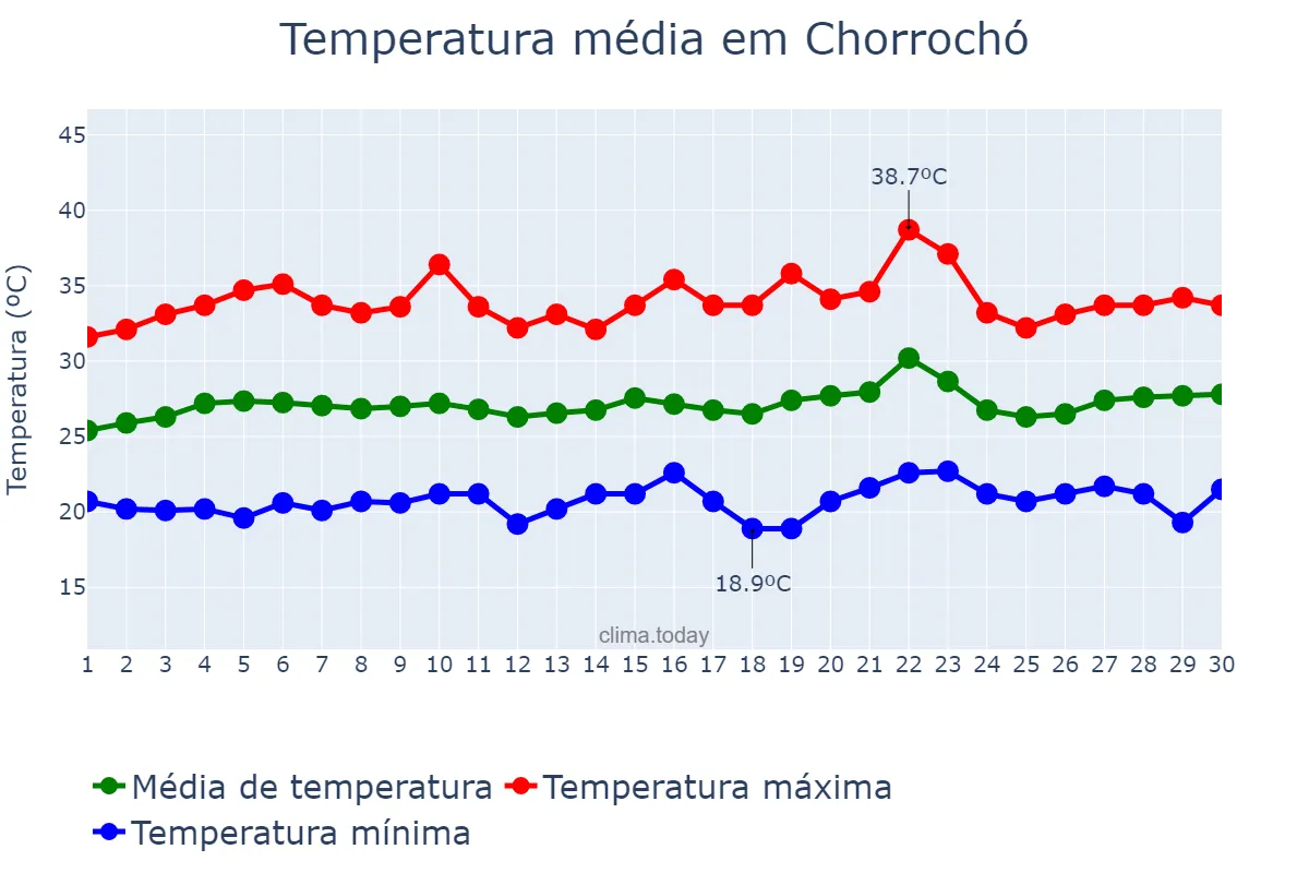 Temperatura em setembro em Chorrochó, BA, BR