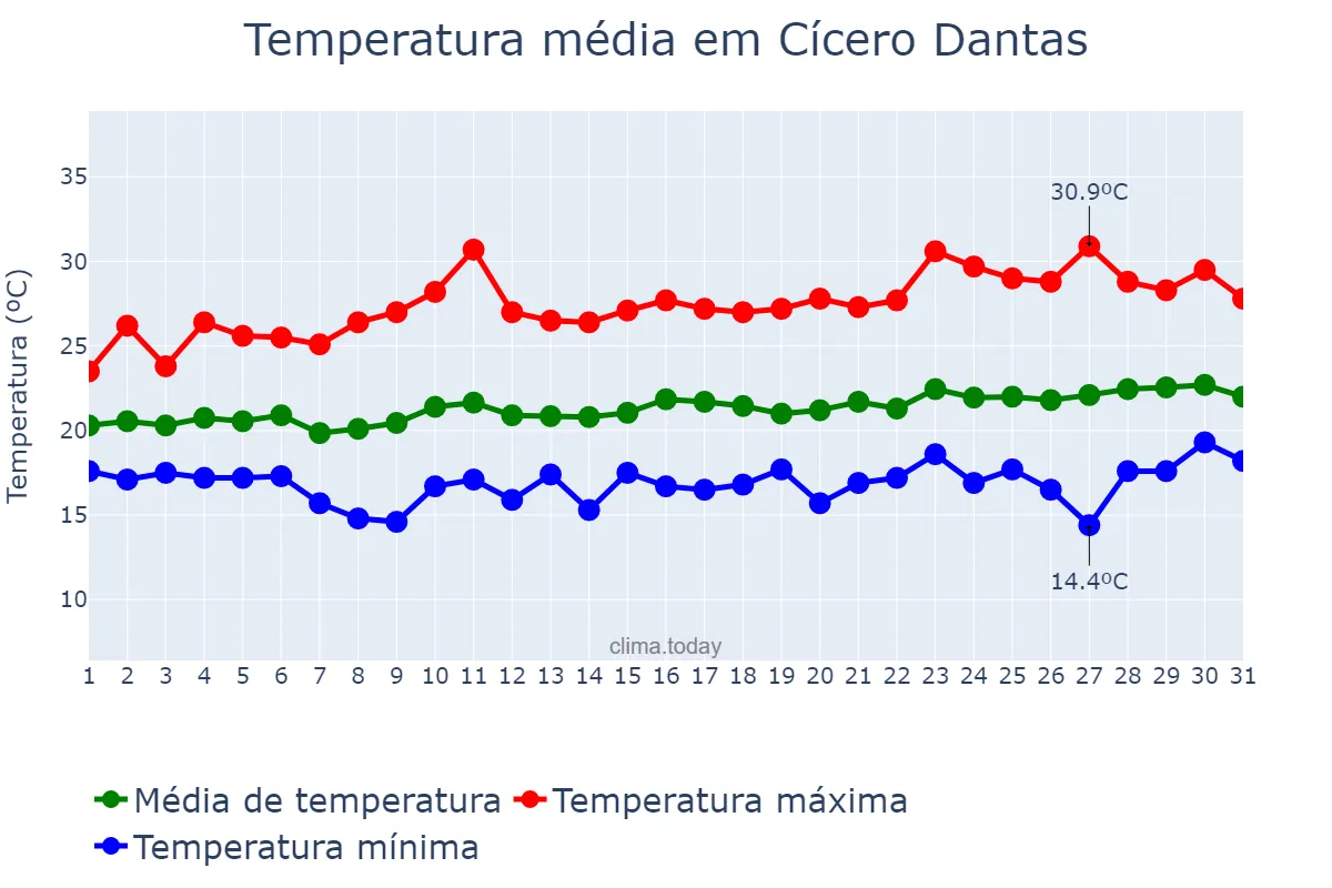 Temperatura em agosto em Cícero Dantas, BA, BR