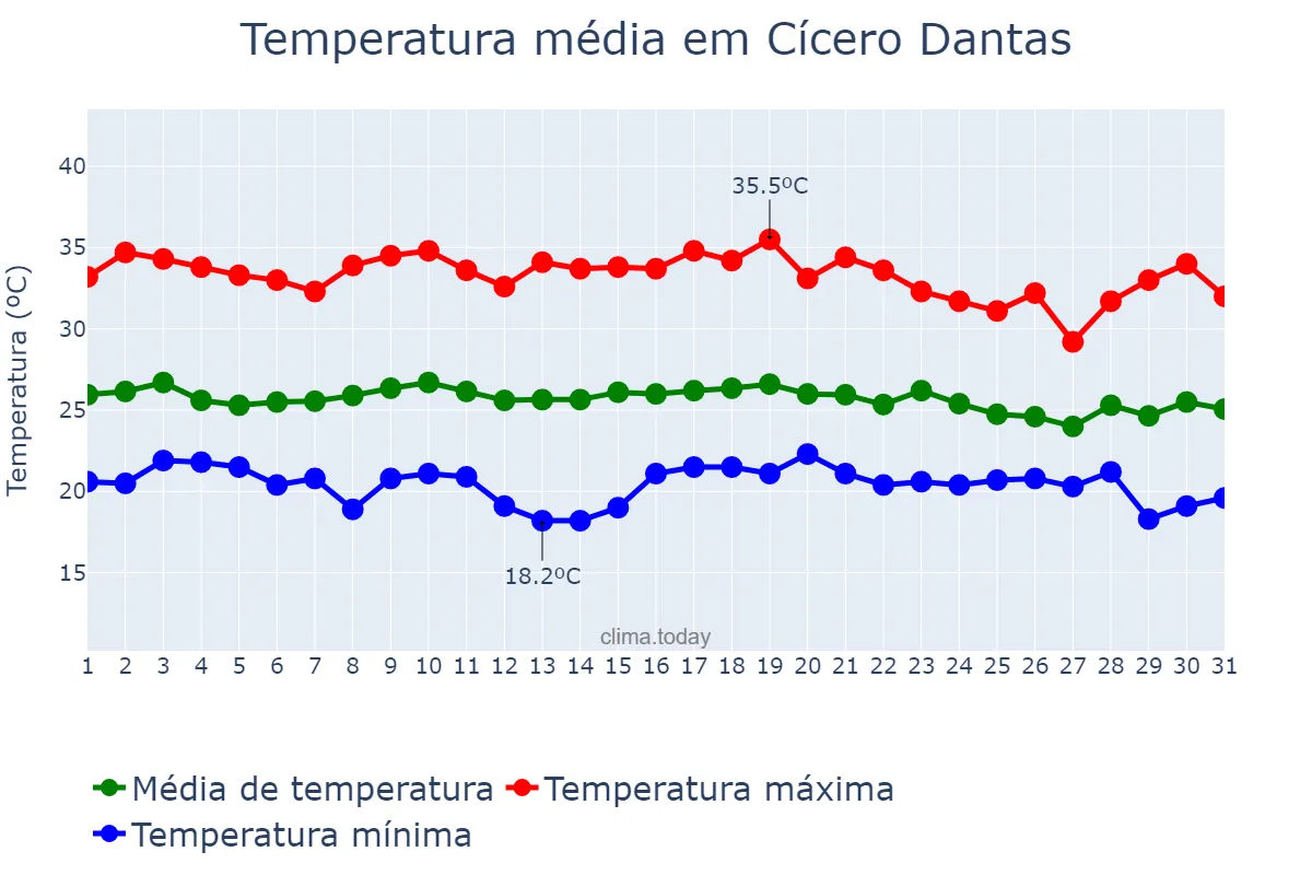 Temperatura em dezembro em Cícero Dantas, BA, BR