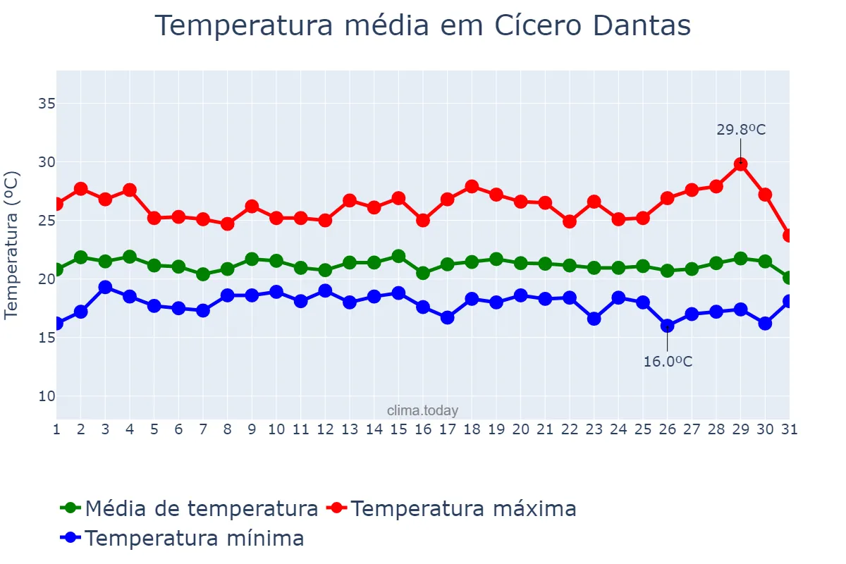 Temperatura em julho em Cícero Dantas, BA, BR