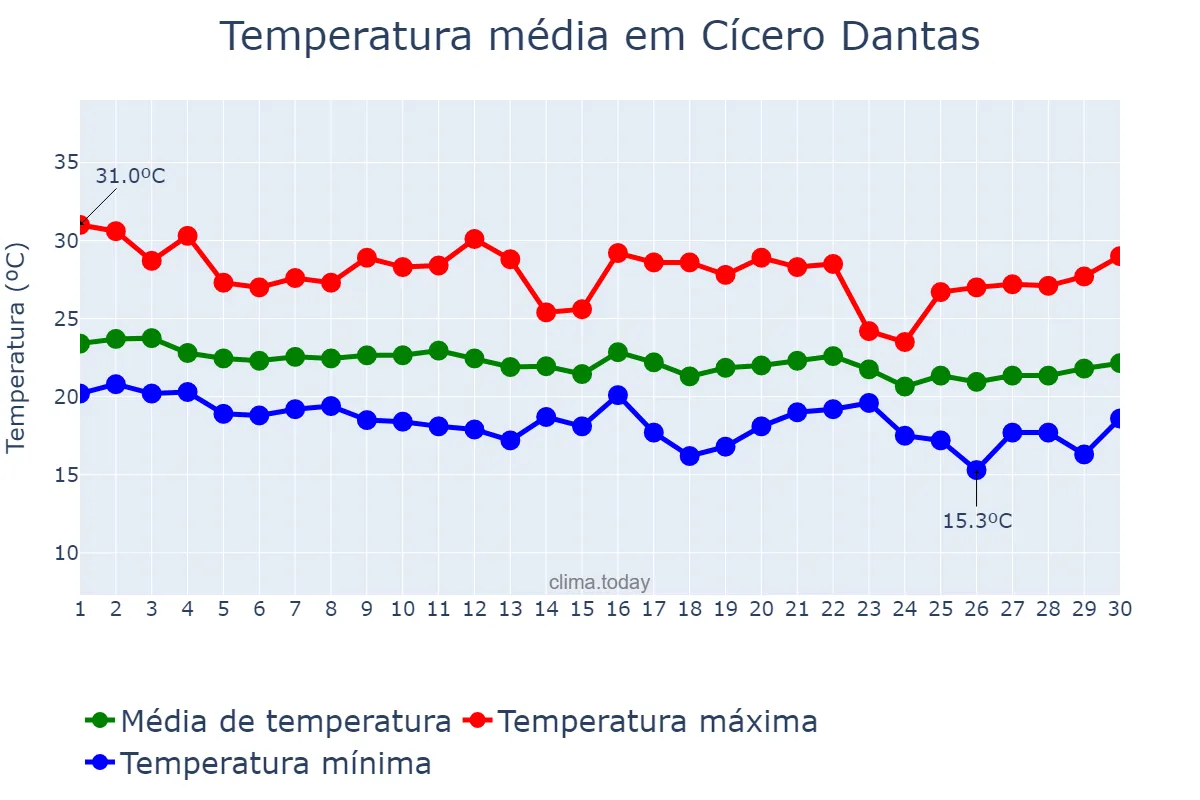 Temperatura em junho em Cícero Dantas, BA, BR