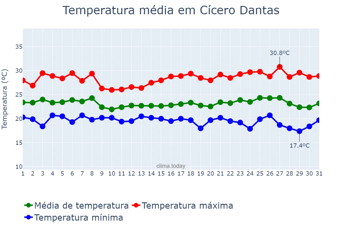 Temperatura em maio em Cícero Dantas, BA, BR