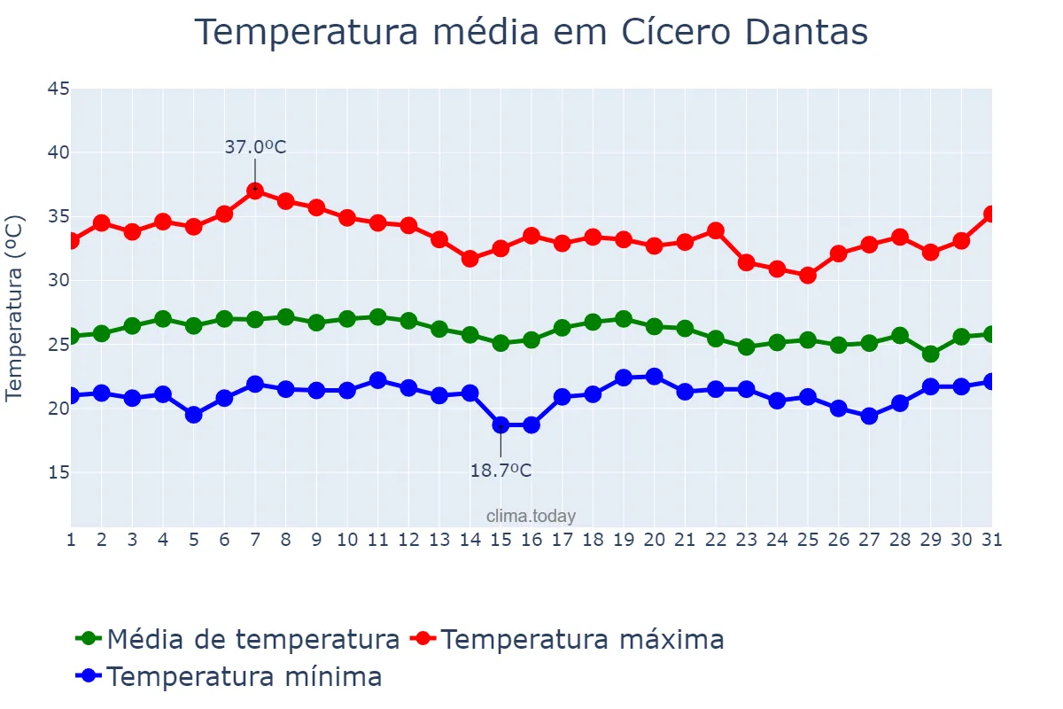 Temperatura em marco em Cícero Dantas, BA, BR