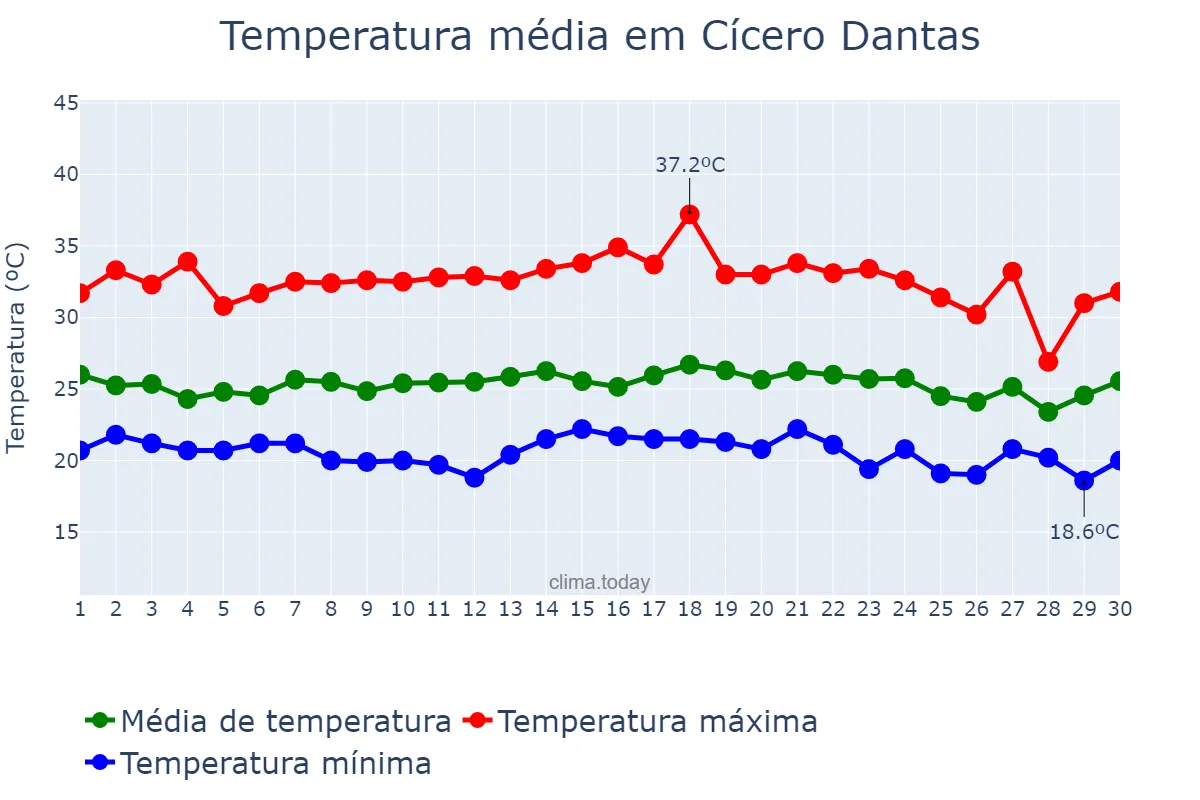 Temperatura em novembro em Cícero Dantas, BA, BR