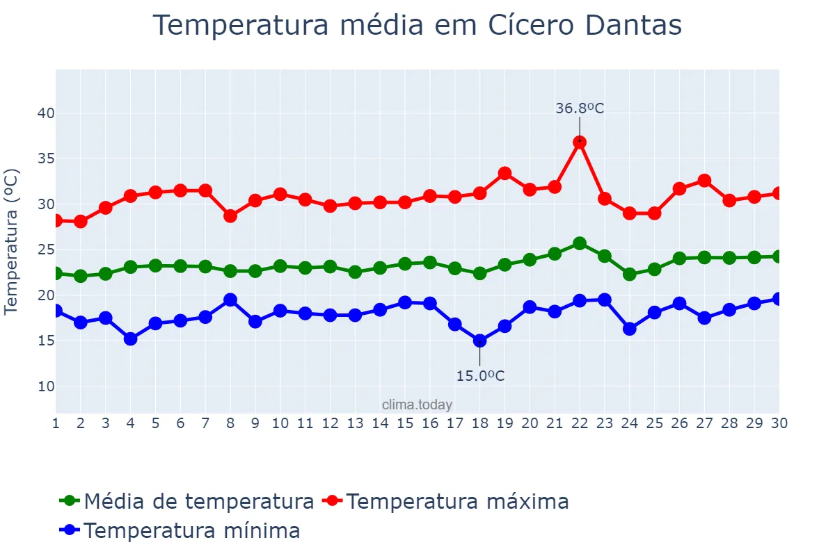 Temperatura em setembro em Cícero Dantas, BA, BR