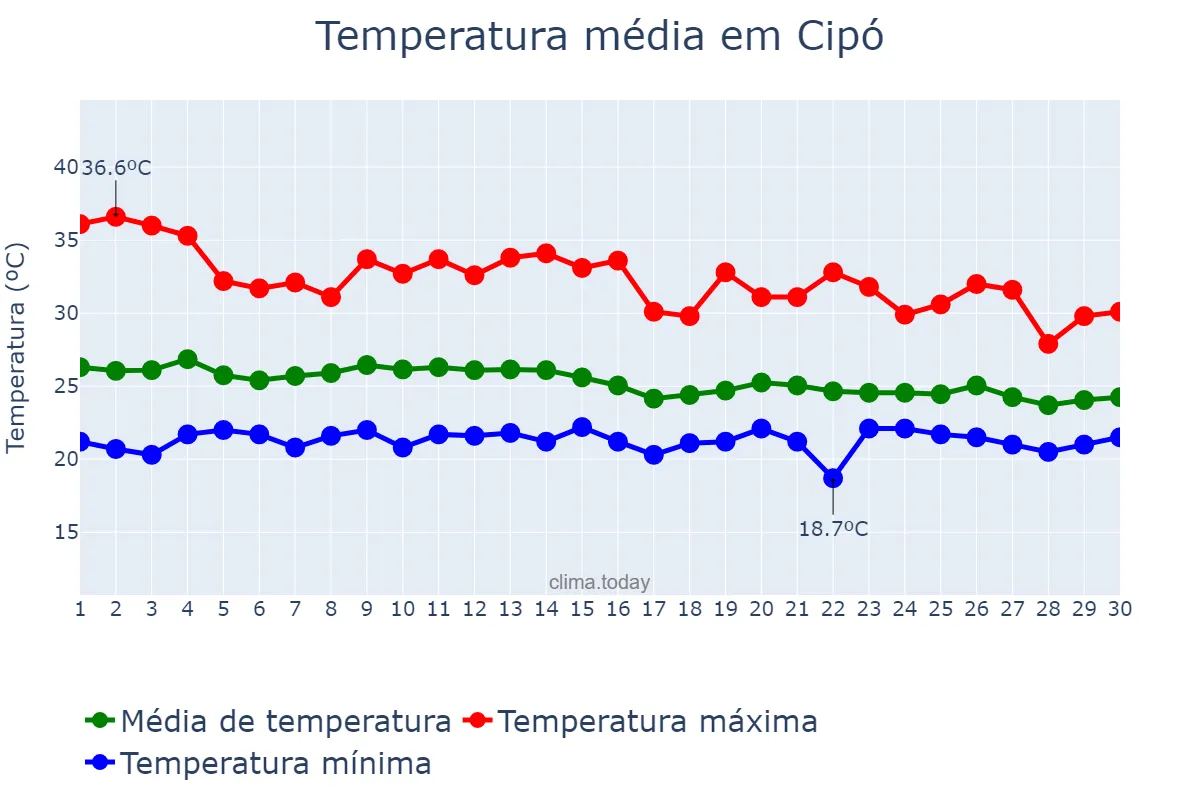 Temperatura em abril em Cipó, BA, BR