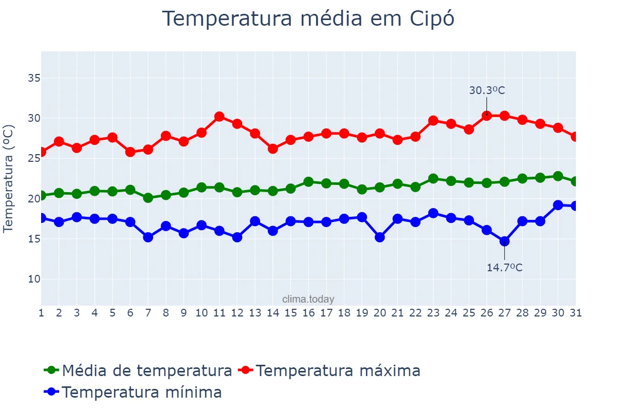 Temperatura em agosto em Cipó, BA, BR