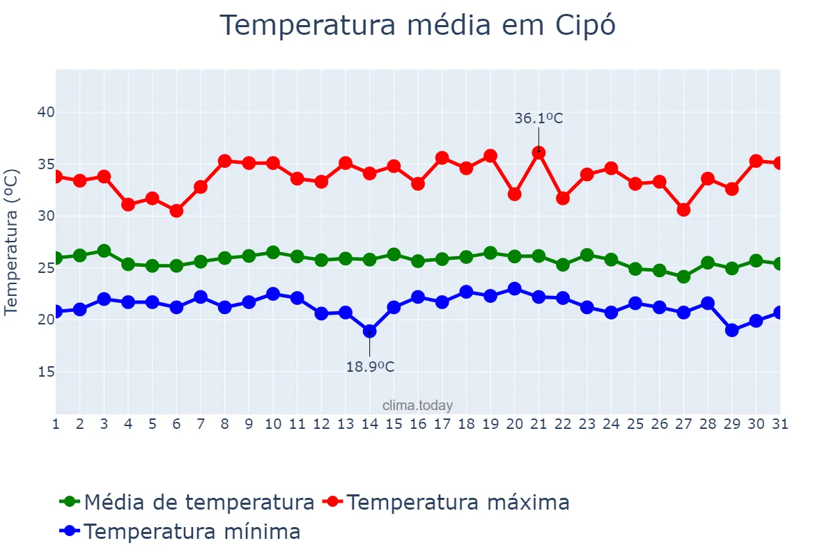 Temperatura em dezembro em Cipó, BA, BR