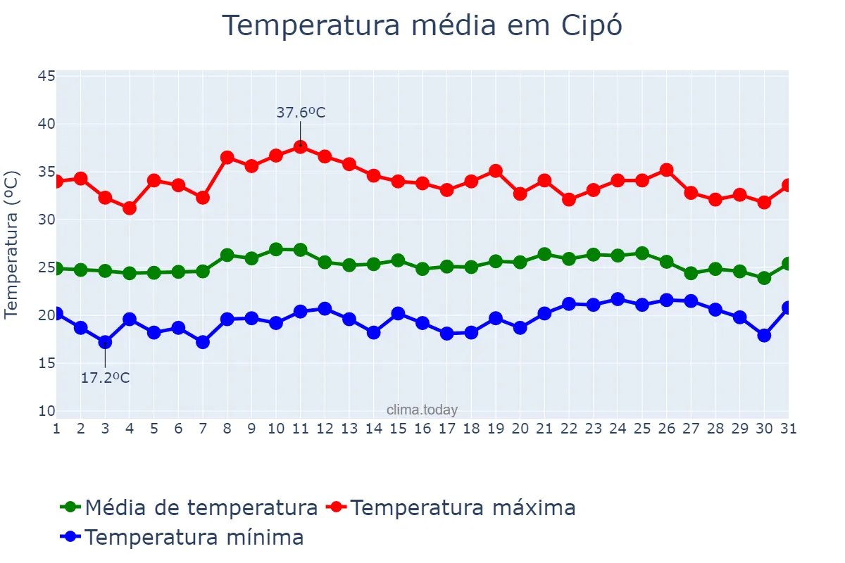 Temperatura em outubro em Cipó, BA, BR