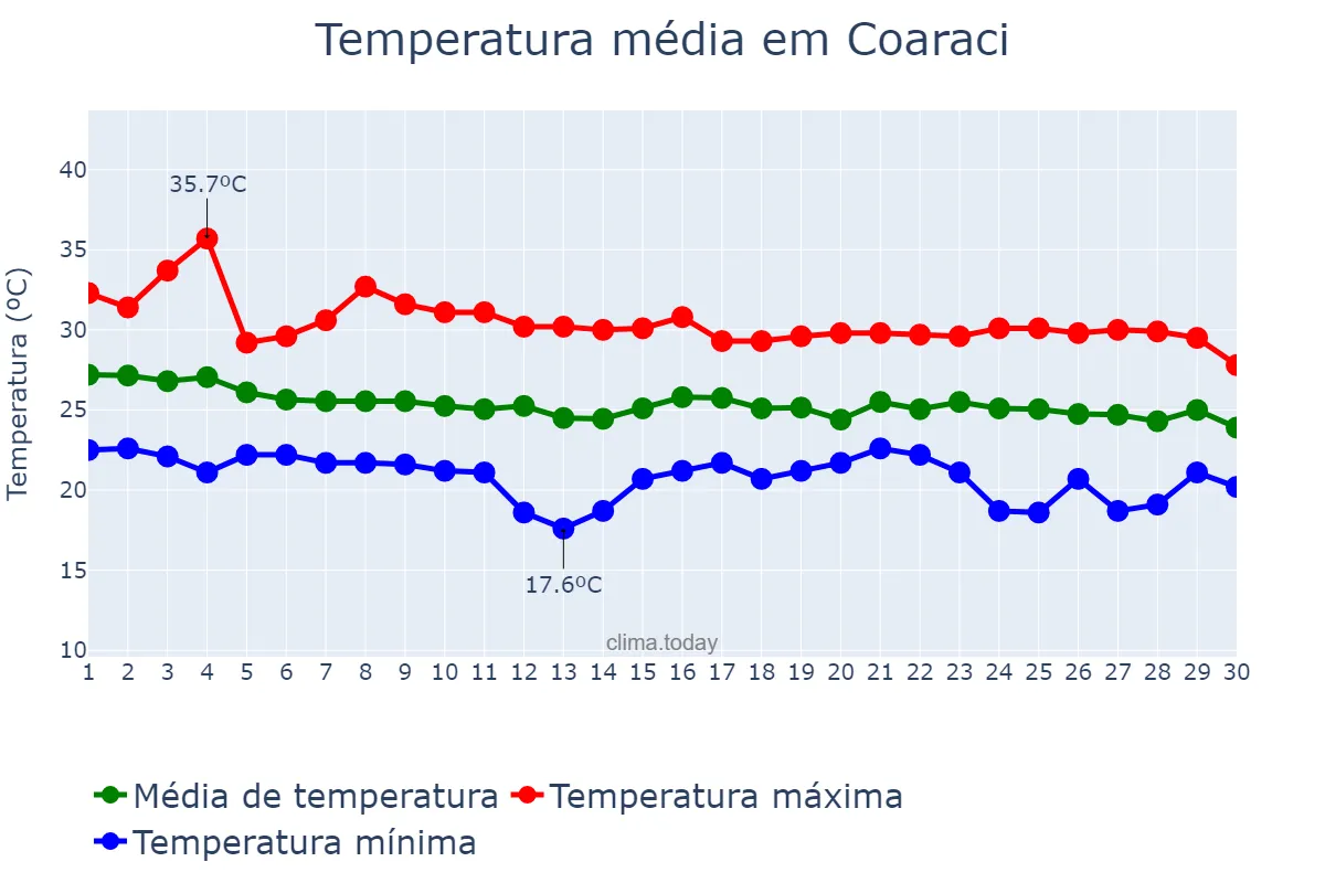 Temperatura em abril em Coaraci, BA, BR