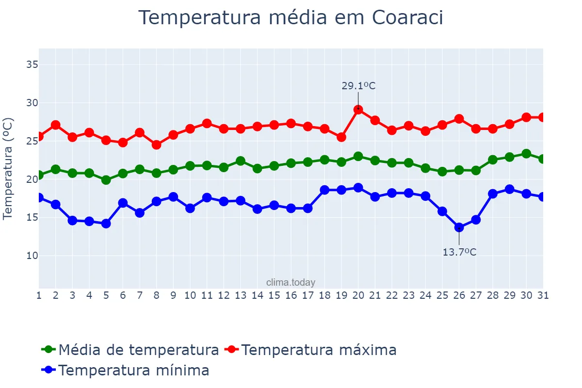 Temperatura em agosto em Coaraci, BA, BR