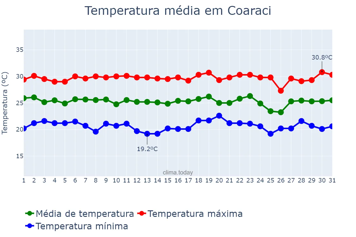 Temperatura em dezembro em Coaraci, BA, BR