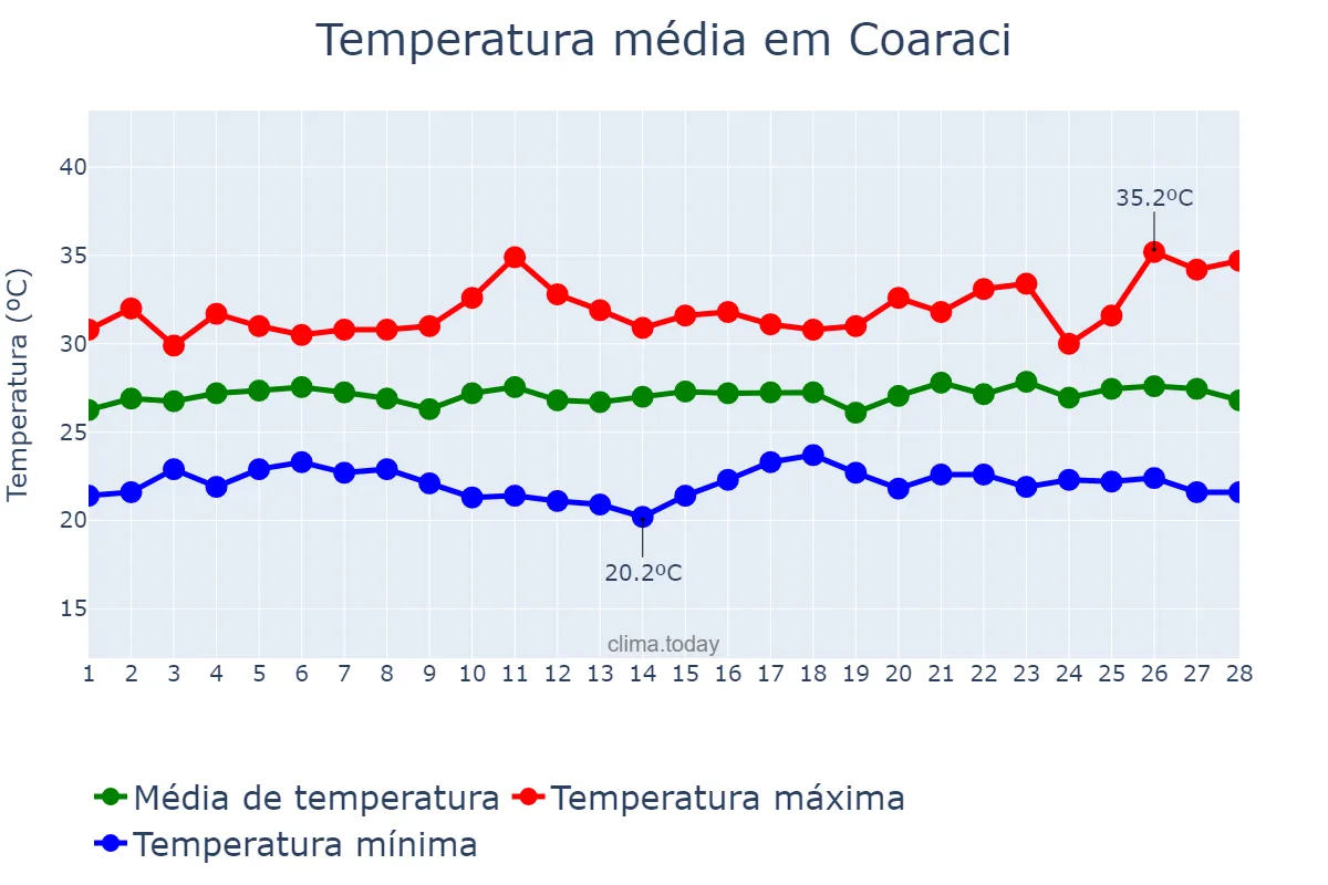 Temperatura em fevereiro em Coaraci, BA, BR