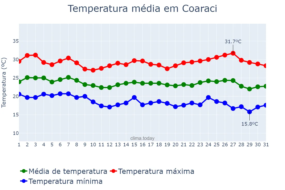 Temperatura em maio em Coaraci, BA, BR