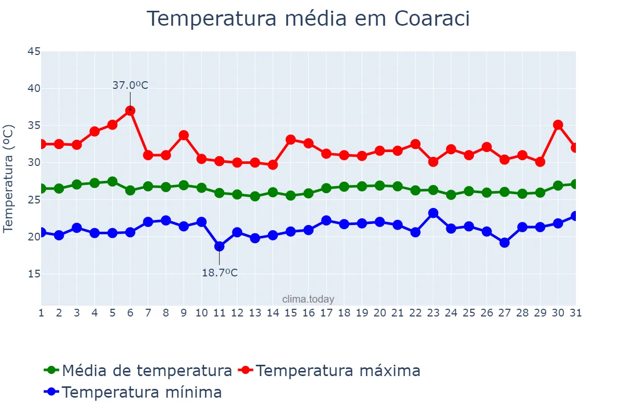 Temperatura em marco em Coaraci, BA, BR