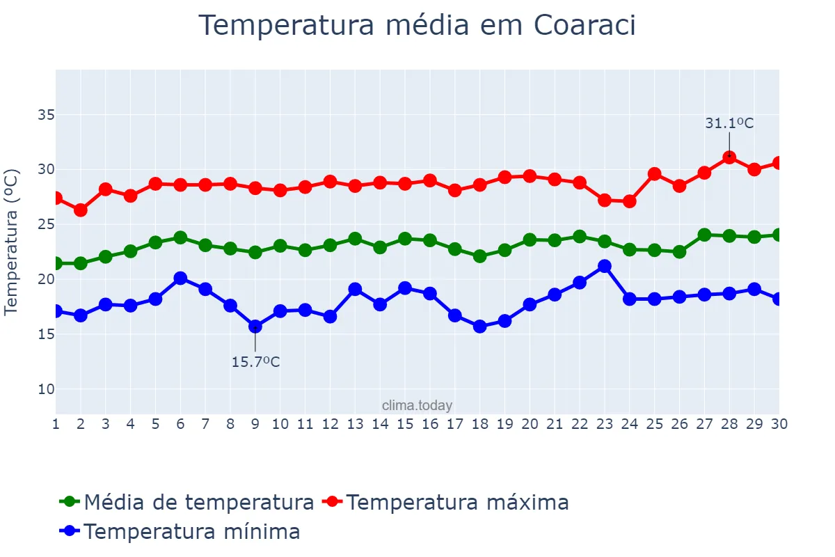 Temperatura em setembro em Coaraci, BA, BR
