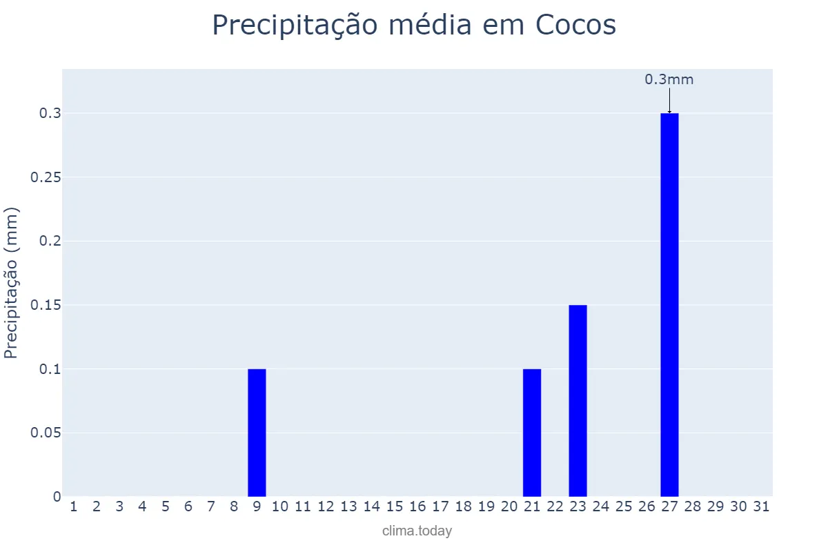 Precipitação em agosto em Cocos, BA, BR