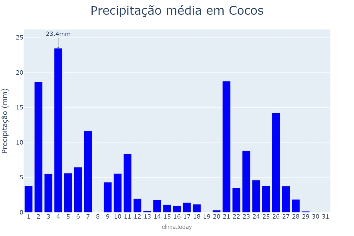 Precipitação em janeiro em Cocos, BA, BR