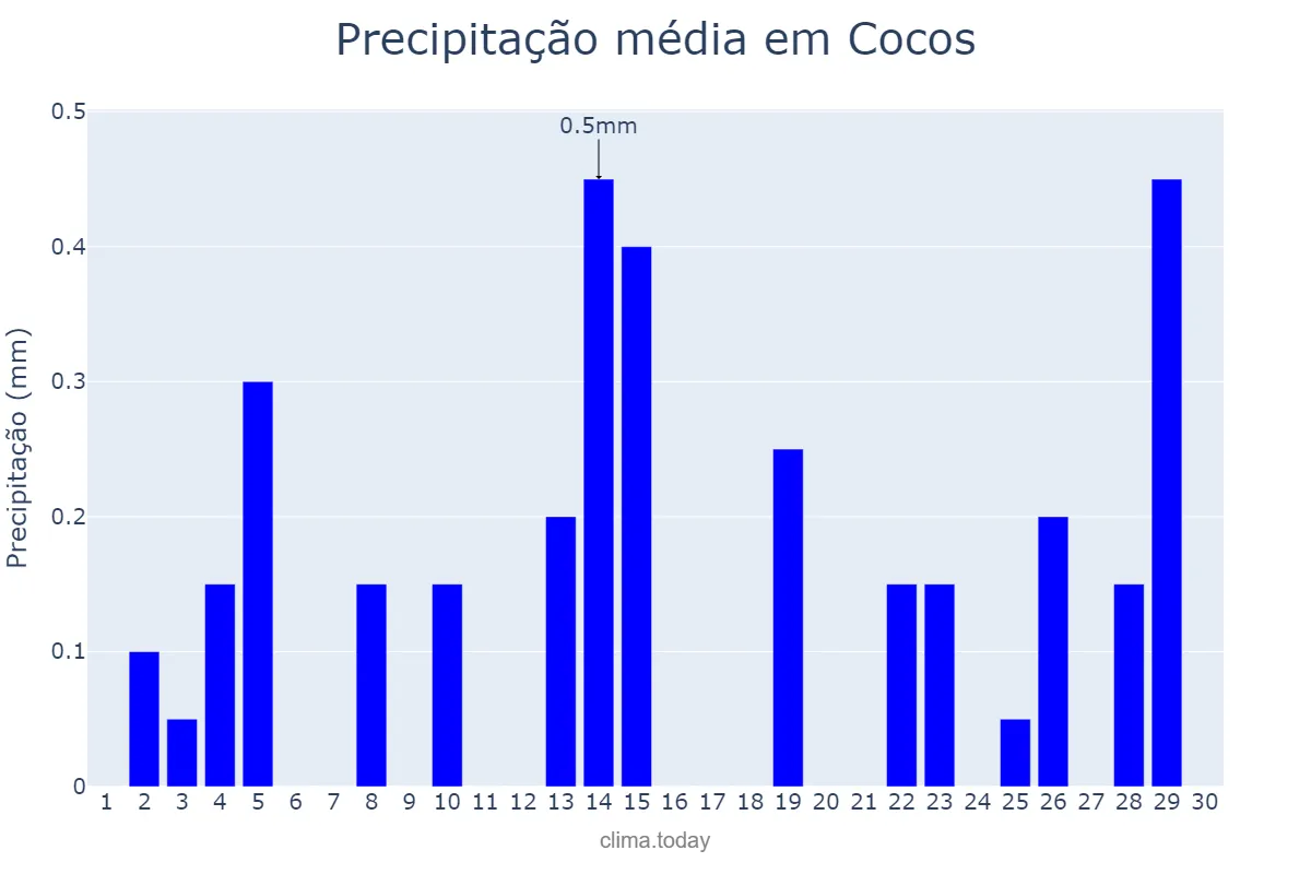 Precipitação em junho em Cocos, BA, BR