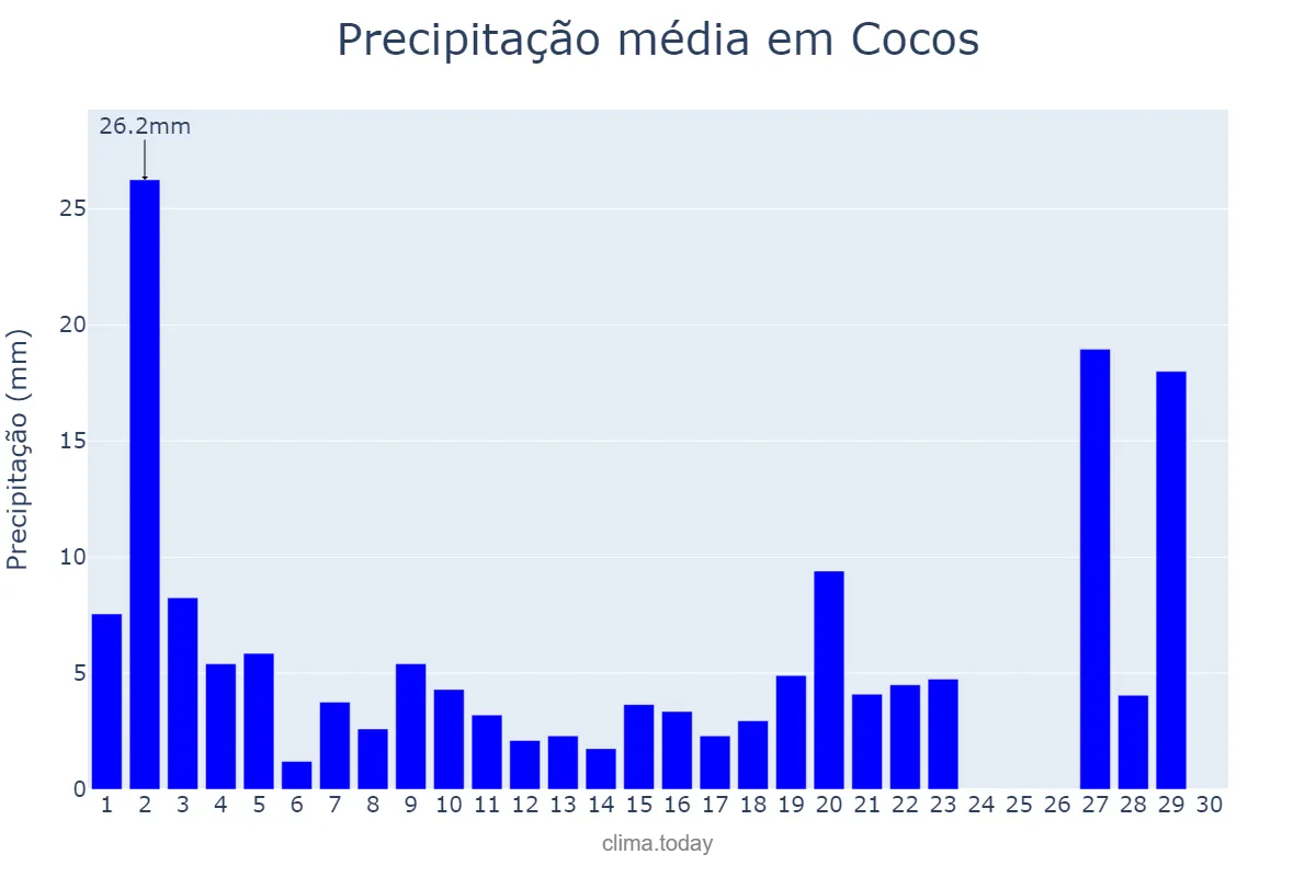 Precipitação em novembro em Cocos, BA, BR