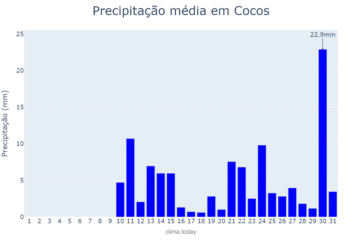 Precipitação em outubro em Cocos, BA, BR