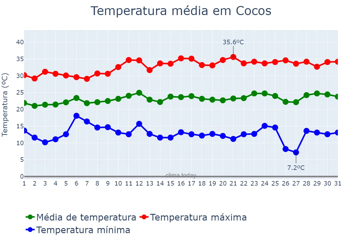 Temperatura em agosto em Cocos, BA, BR