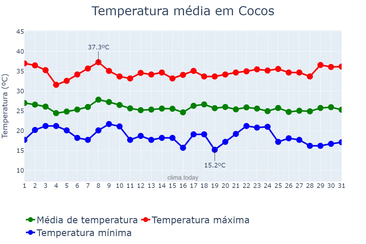 Temperatura em janeiro em Cocos, BA, BR