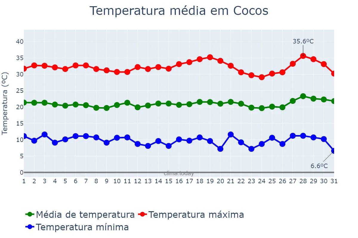 Temperatura em julho em Cocos, BA, BR