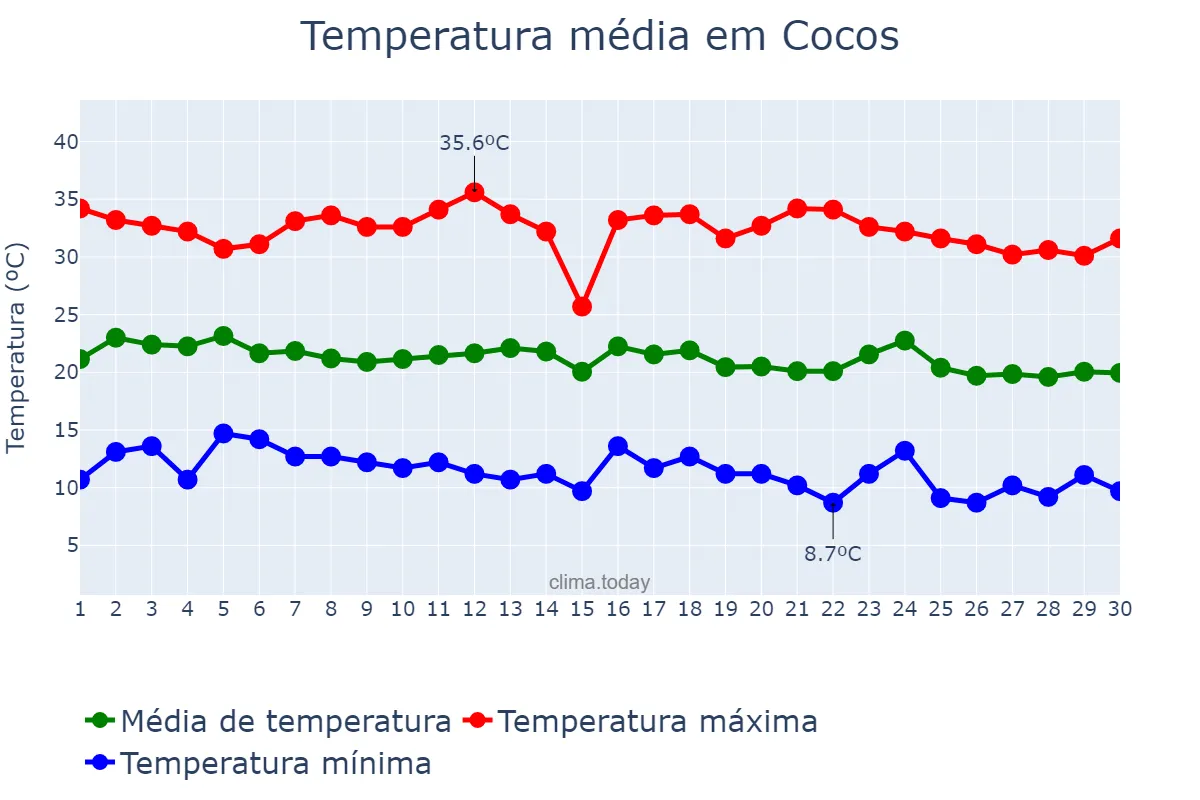 Temperatura em junho em Cocos, BA, BR