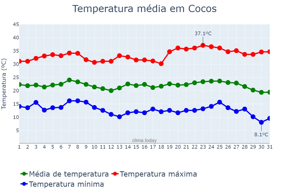 Temperatura em maio em Cocos, BA, BR