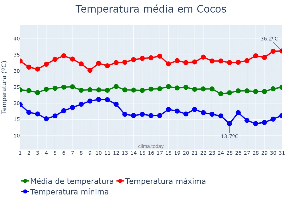 Temperatura em marco em Cocos, BA, BR