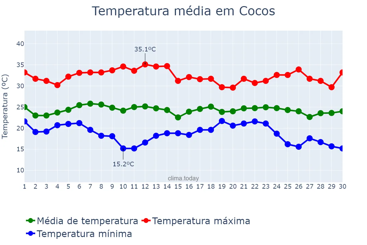 Temperatura em novembro em Cocos, BA, BR