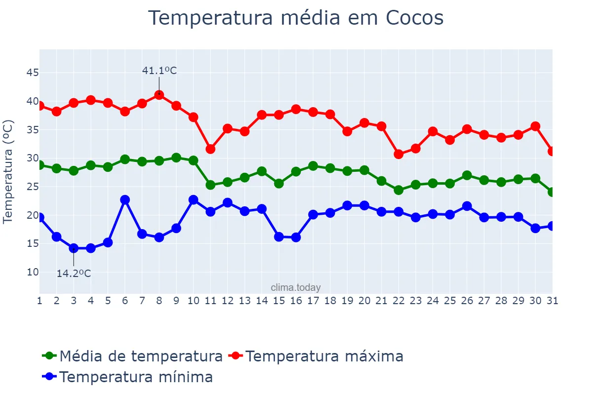 Temperatura em outubro em Cocos, BA, BR