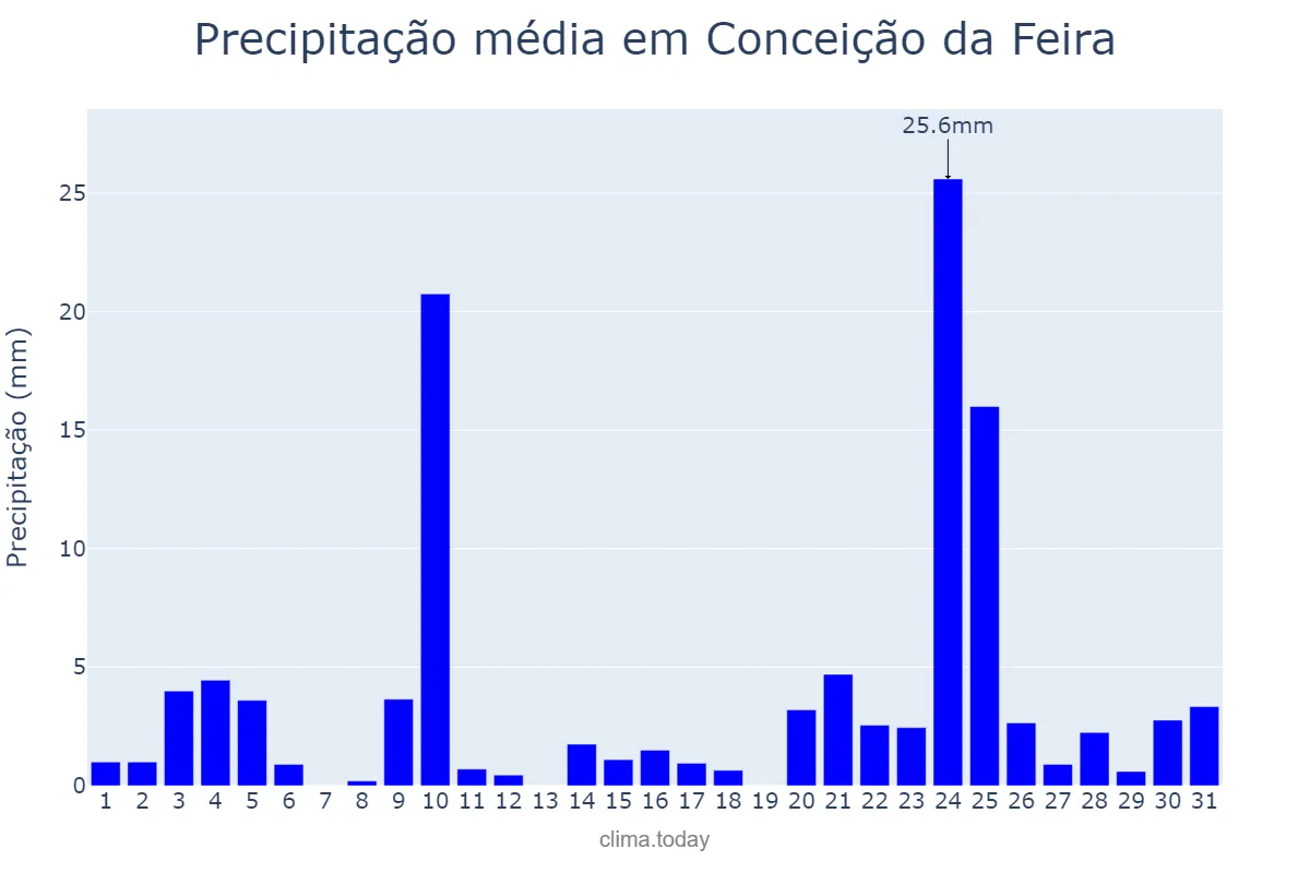 Precipitação em dezembro em Conceição da Feira, BA, BR