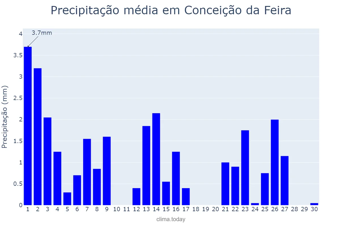 Precipitação em setembro em Conceição da Feira, BA, BR