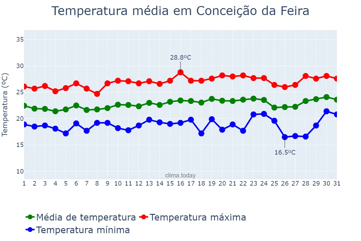 Temperatura em agosto em Conceição da Feira, BA, BR