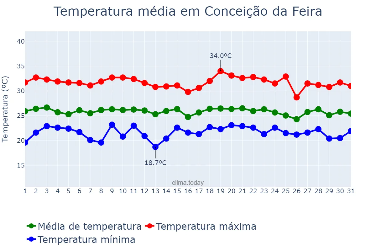 Temperatura em dezembro em Conceição da Feira, BA, BR