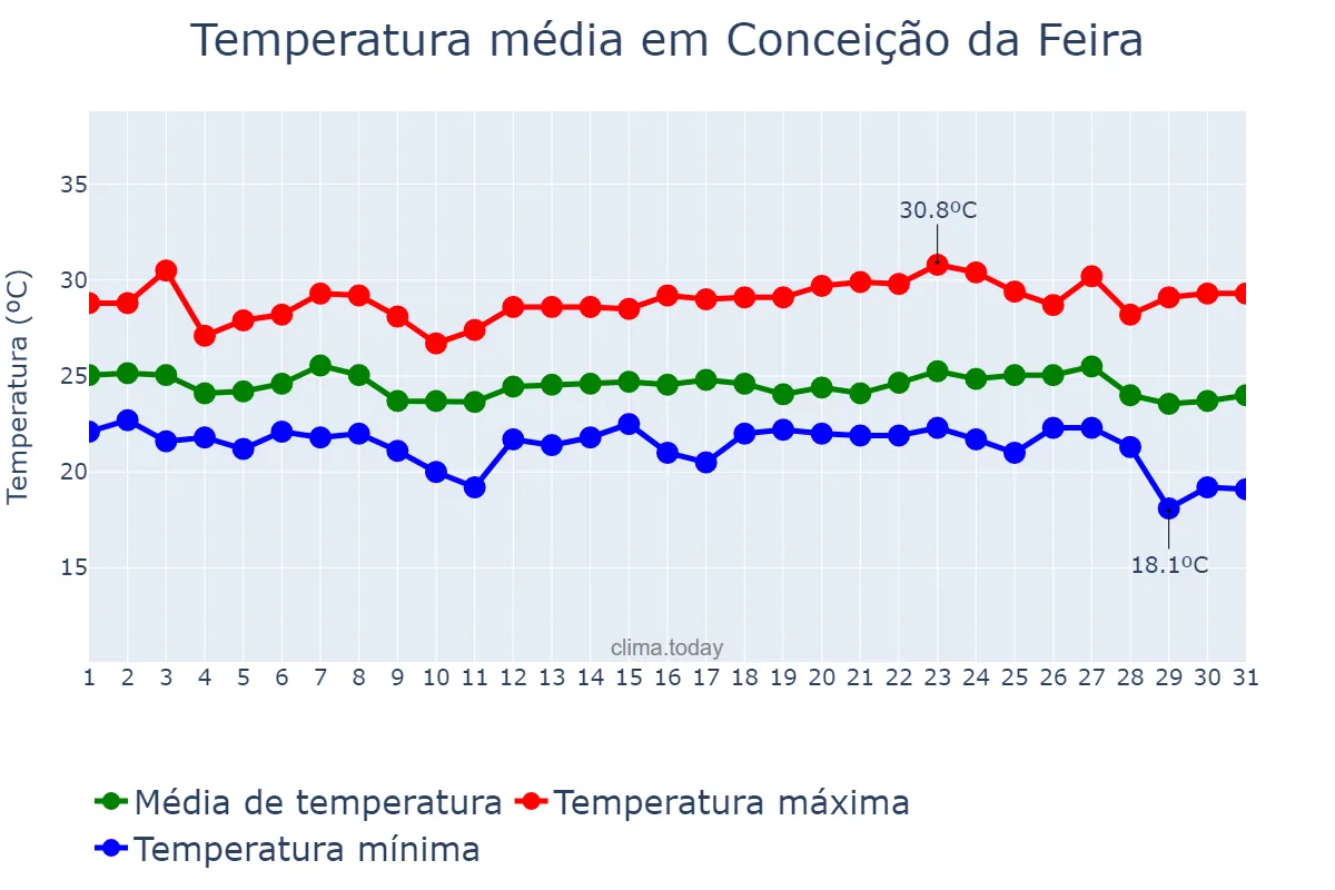 Temperatura em maio em Conceição da Feira, BA, BR