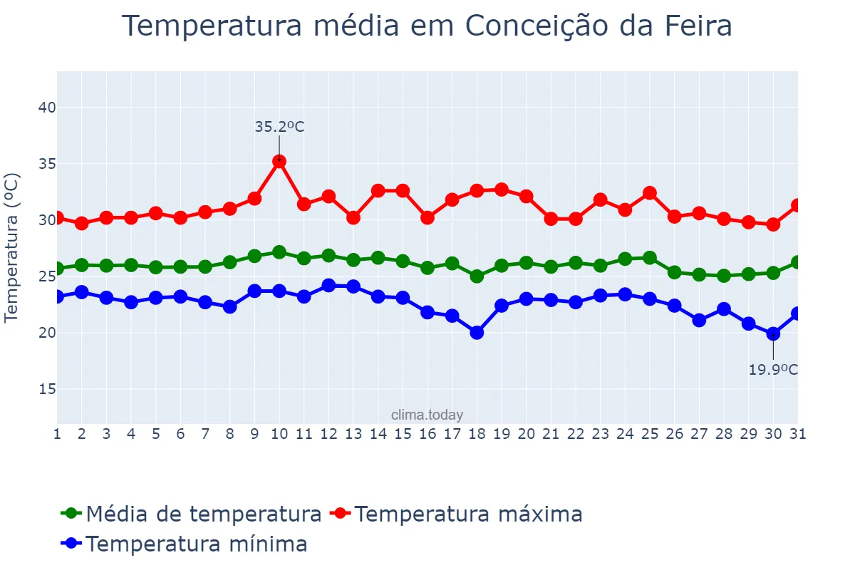 Temperatura em outubro em Conceição da Feira, BA, BR