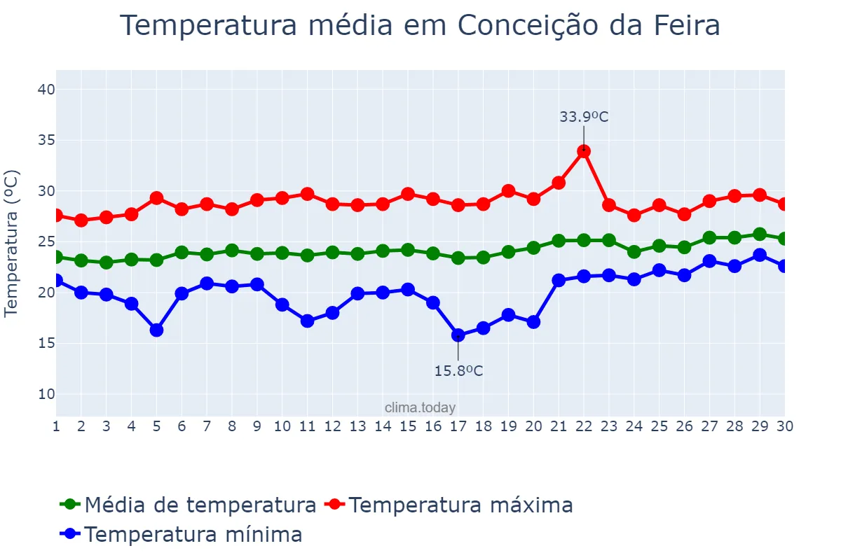 Temperatura em setembro em Conceição da Feira, BA, BR