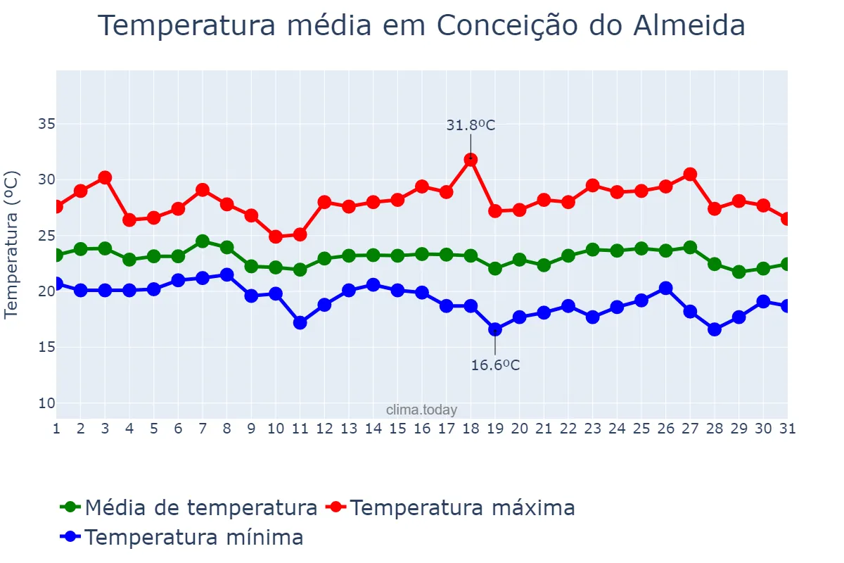 Temperatura em maio em Conceição do Almeida, BA, BR