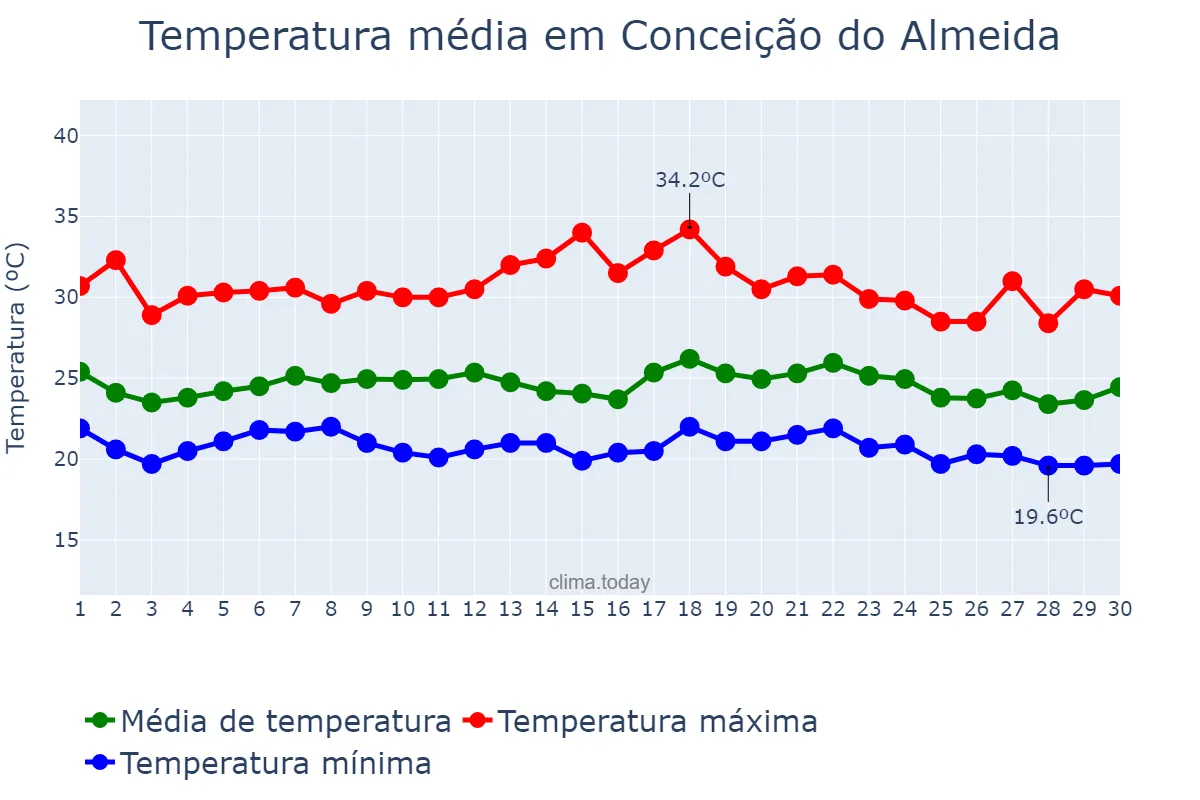 Temperatura em novembro em Conceição do Almeida, BA, BR