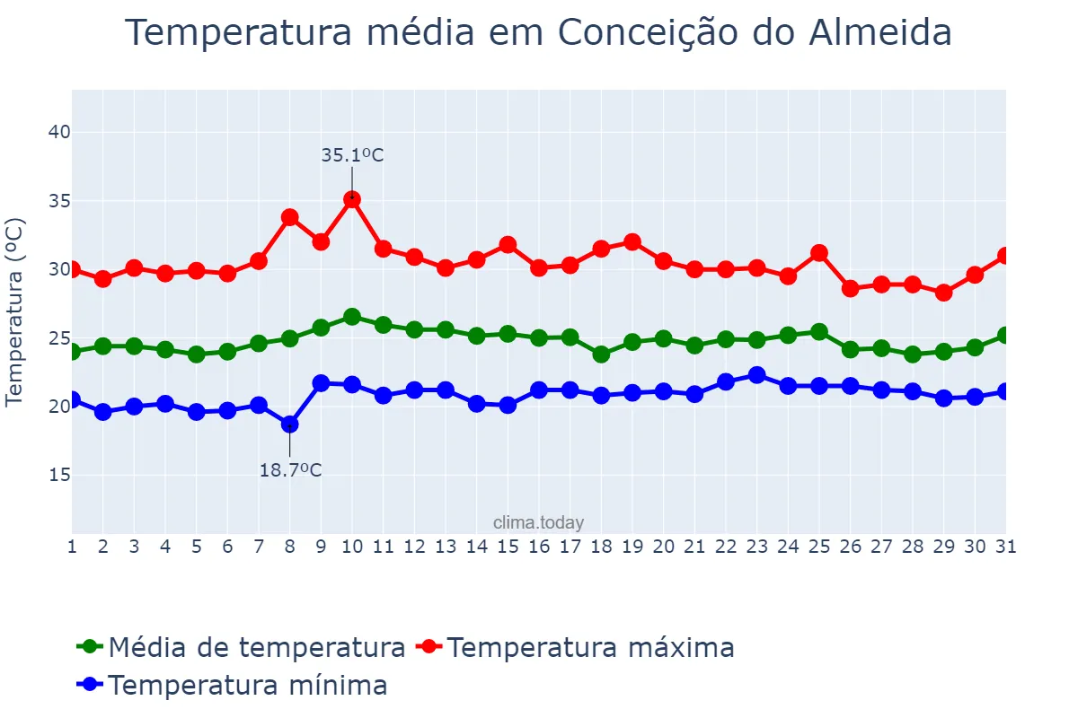 Temperatura em outubro em Conceição do Almeida, BA, BR