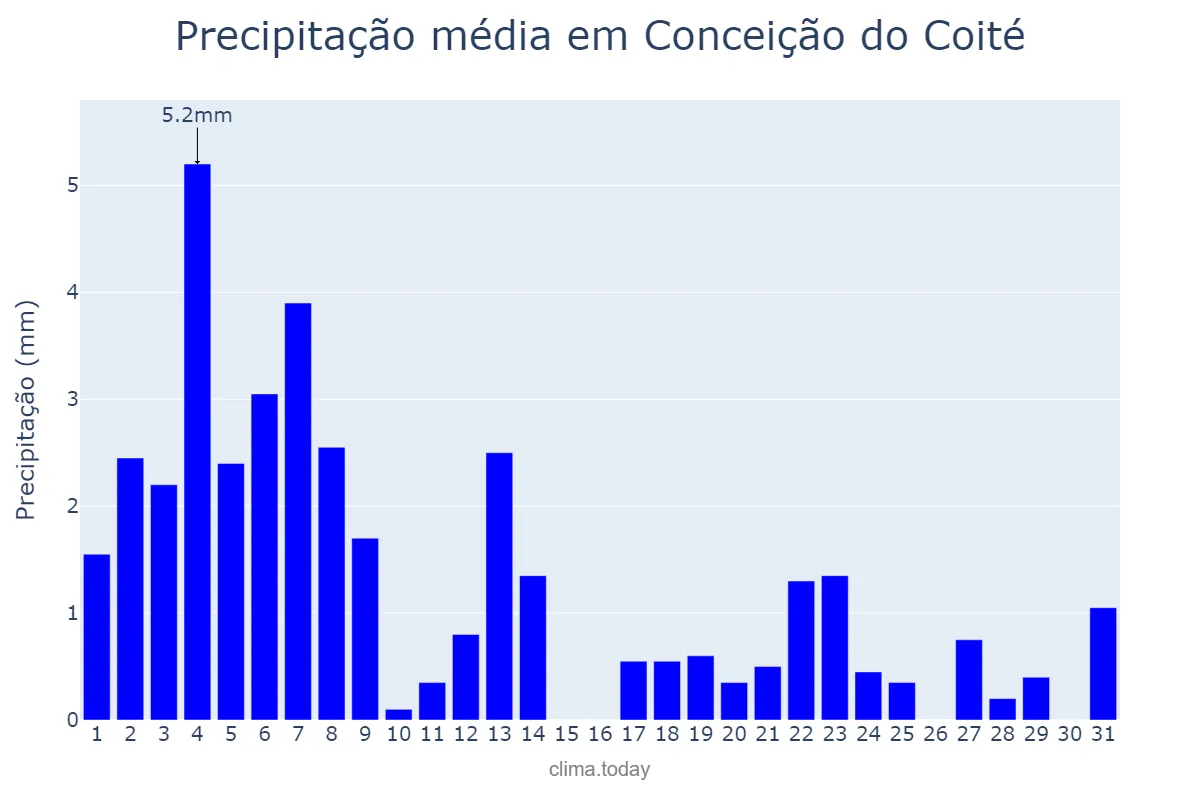 Precipitação em agosto em Conceição do Coité, BA, BR