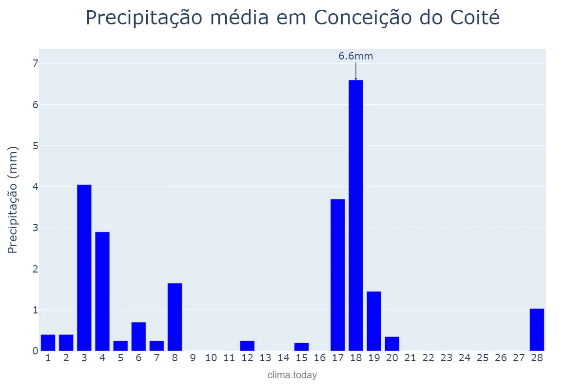 Precipitação em fevereiro em Conceição do Coité, BA, BR