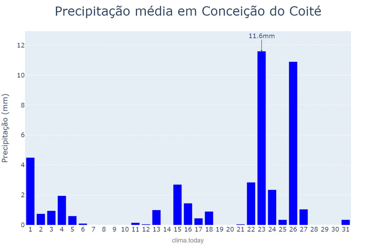 Precipitação em janeiro em Conceição do Coité, BA, BR